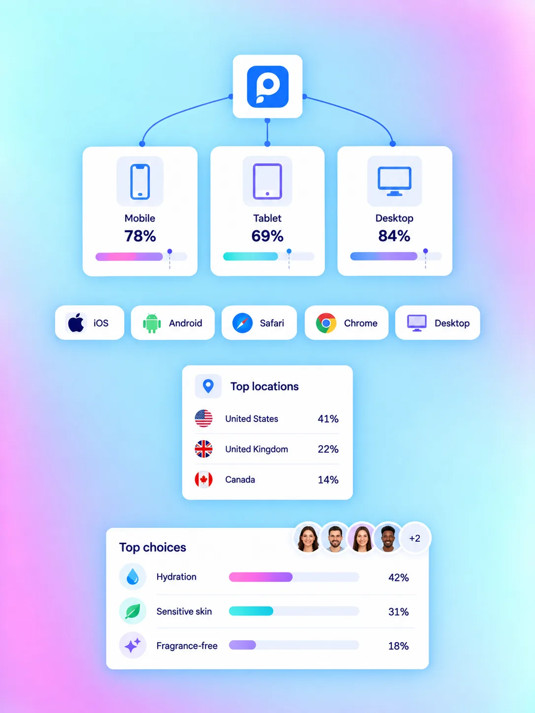 QuizyPilot Quiz Traffic Source Attribution & Customer Insights Dashboard UI showing Instagram Ads, Klaviyo Email Flows, TikTok Ads, and Cohort Insights