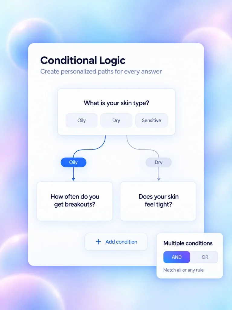 QuizyPilot Conditional Logic Flowchart showing Skin Type paths (Oily -> Breakouts vs Dry -> Tightness) and Multi-Conditions AND/OR control box